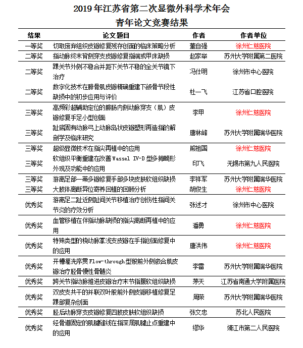 江苏省第二次显微外科学术年会