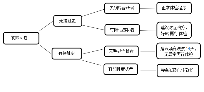 仁慈体检