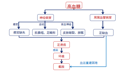 糖尿病足