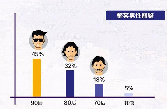 整容